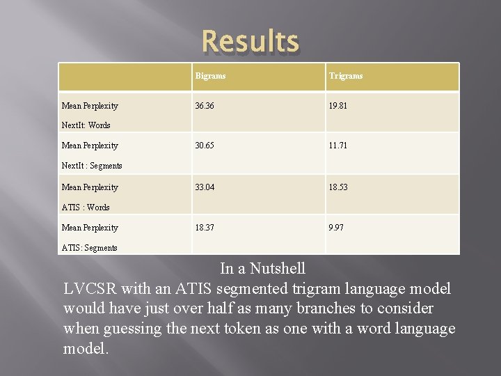 Results Mean Perplexity Bigrams Trigrams 36. 36 19. 81 30. 65 11. 71 33.