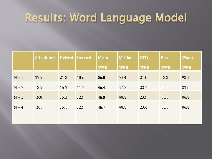 Results: Word Language Model Substituted Deleted Inserted Mean Median STD Best Worst WER WER