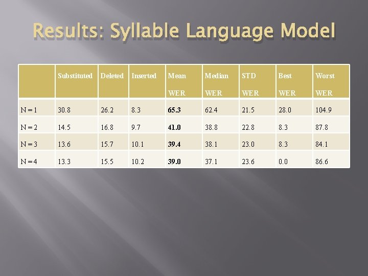 Results: Syllable Language Model Substituted Deleted Inserted Mean Median STD Best Worst WER WER