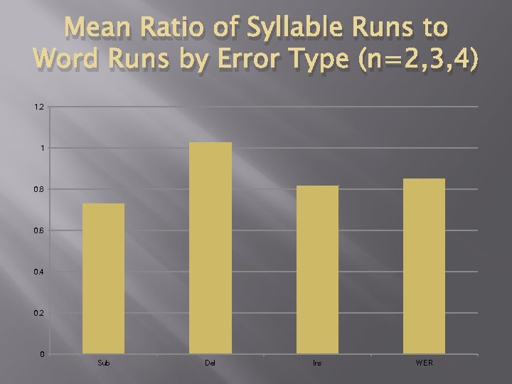 Mean Ratio of Syllable Runs to Word Runs by Error Type (n=2, 3, 4)