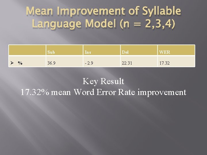 Mean Improvement of Syllable Language Model (n = 2, 3, 4) % Sub Ins