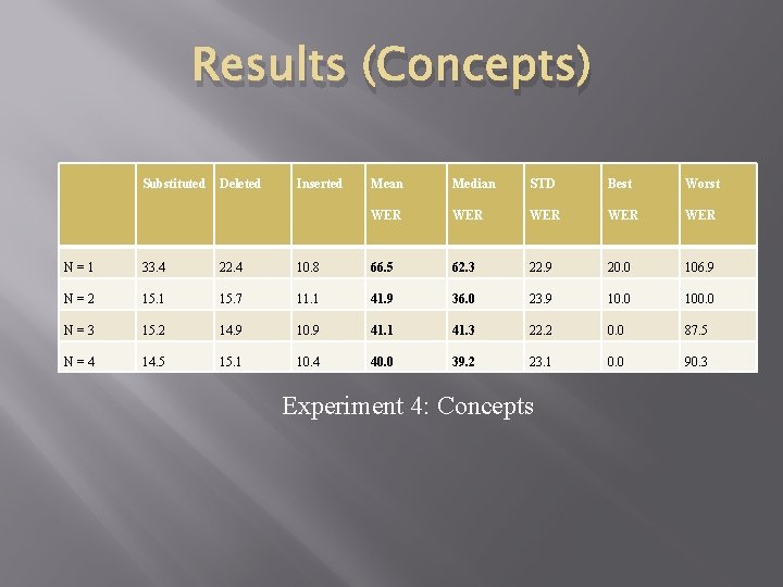 Results (Concepts) Substituted Deleted Inserted Mean Median STD Best Worst WER WER WER N=1