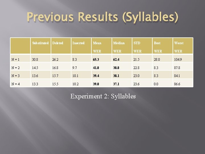 Previous Results (Syllables) Substituted Deleted Inserted Mean Median STD Best Worst WER WER WER