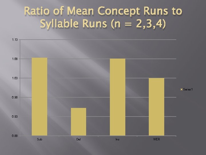 Ratio of Mean Concept Runs to Syllable Runs (n = 2, 3, 4) 1.