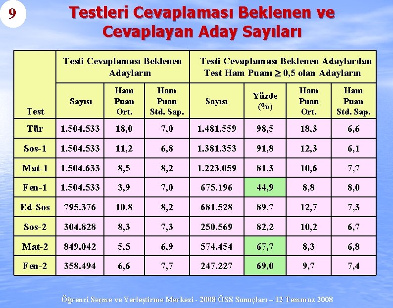 Testleri Cevaplaması Beklenen ve Cevaplayan Aday Sayıları 9 Testi Cevaplaması Beklenen Adayların Sayısı Ham