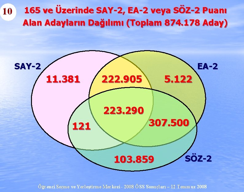 10 165 ve Üzerinde SAY-2, EA-2 veya SÖZ-2 Puanı Alan Adayların Dağılımı (Toplam 874.