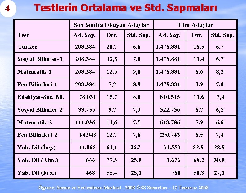 Testlerin Ortalama ve Std. Sapmaları 4 Son Sınıfta Okuyan Adaylar Test Ad. Say. Ort.