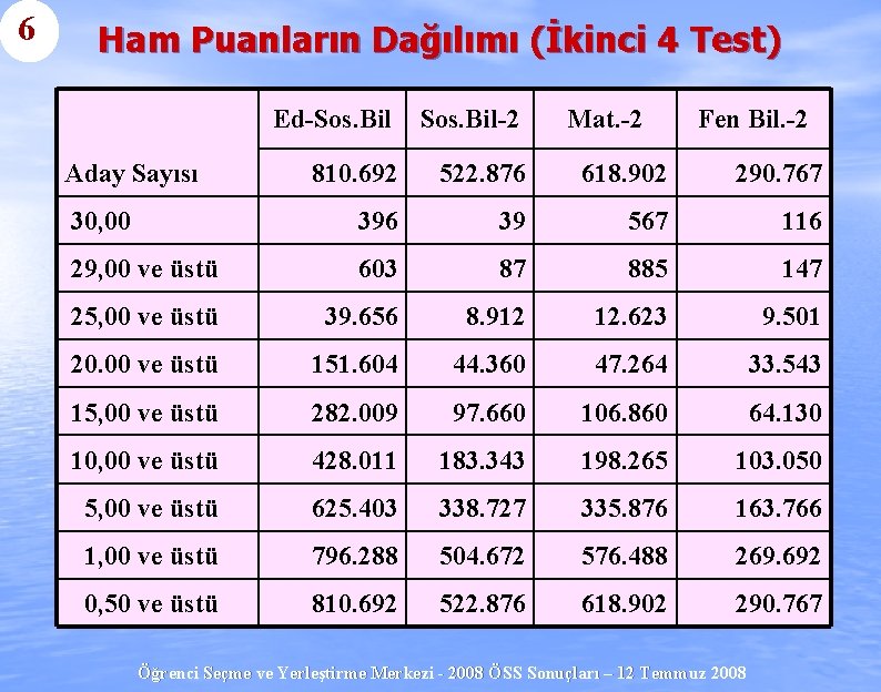 6 Ham Puanların Dağılımı (İkinci 4 Test) Ed-Sos. Bil-2 810. 692 522. 876 618.