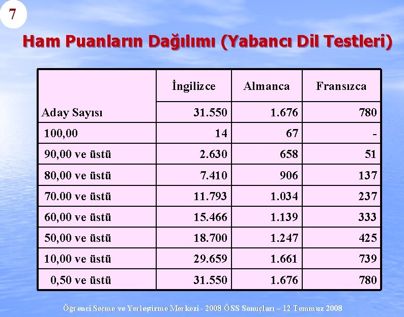 7 Ham Puanların Dağılımı (Yabancı Dil Testleri) İngilizce Aday Sayısı Almanca Fransızca 31. 550