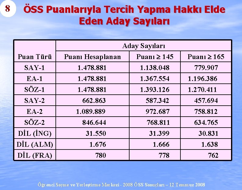 8 ÖSS Puanlarıyla Tercih Yapma Hakkı Elde Eden Aday Sayıları Puan Türü SAY-1 EA-1