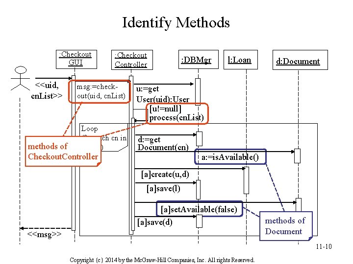 Identify Methods : Checkout GUI <<uid, cn. List>> : Checkout Controller msg: =checkout(uid, cn. Identify Methods : Checkout GUI <<uid, cn. List>> : Checkout Controller msg: =checkout(uid, cn.
