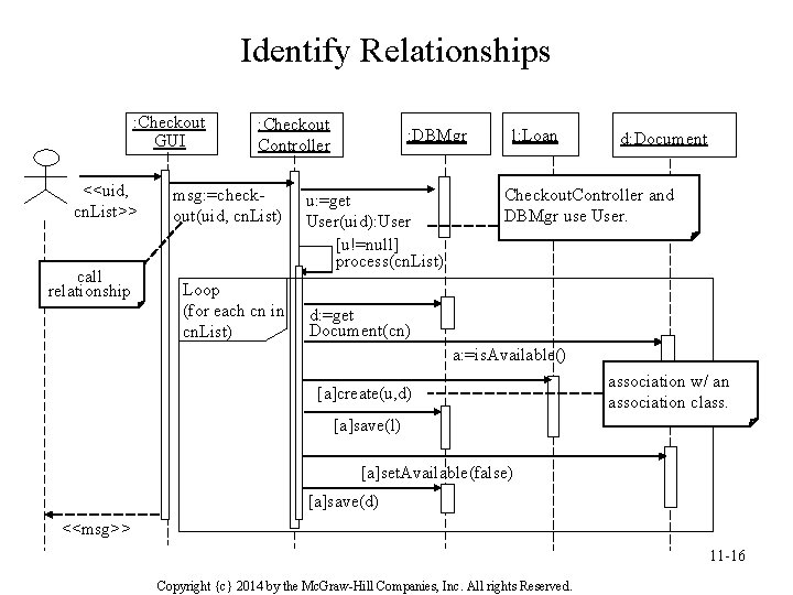 Identify Relationships : Checkout GUI <<uid, cn. List>> call relationship : Checkout Controller msg: Identify Relationships : Checkout GUI <<uid, cn. List>> call relationship : Checkout Controller msg: