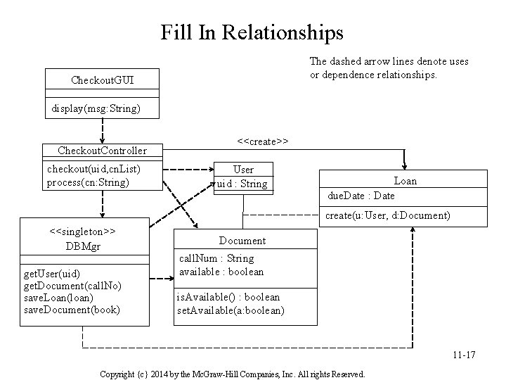 Fill In Relationships The dashed arrow lines denote uses or dependence relationships. Checkout. GUI Fill In Relationships The dashed arrow lines denote uses or dependence relationships. Checkout. GUI