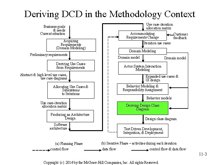 Deriving DCD in the Methodology Context Use case-iteration allocation matrix Business goals & needs Deriving DCD in the Methodology Context Use case-iteration allocation matrix Business goals & needs