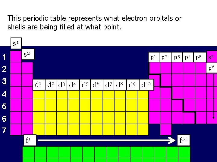 This periodic table represents what electron orbitals or shells are being filled at what