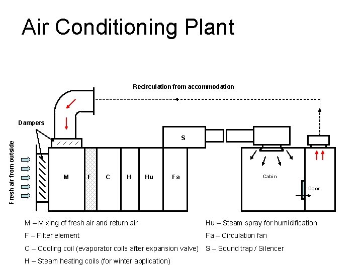 Air Conditioning Plant Recirculation from accommodation Fresh air from outside Dampers S M F