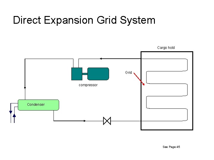 Direct Expansion Grid System Cargo hold Grid compressor Condenser See Page 45 