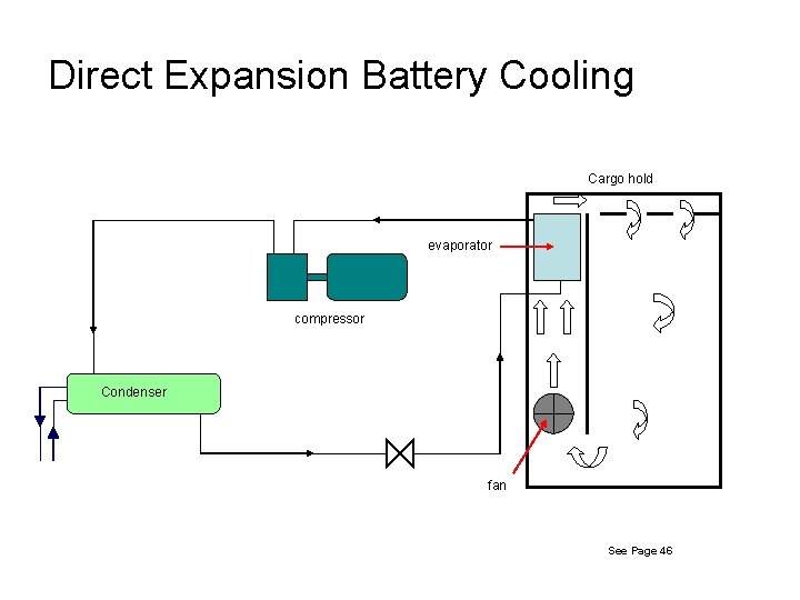 Direct Expansion Battery Cooling Cargo hold evaporator compressor Condenser fan See Page 46 