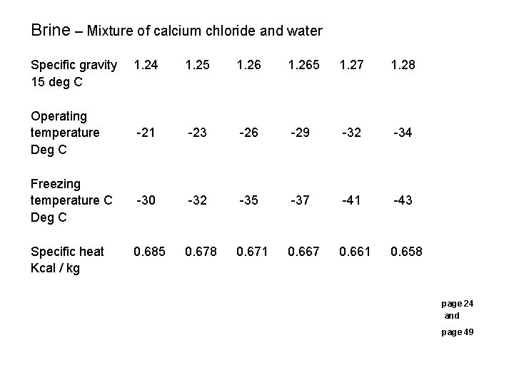 Brine – Mixture of calcium chloride and water Specific gravity 15 deg C 1.