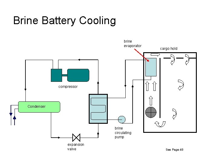 Brine Battery Cooling brine evaporator cargo hold compressor Condenser brine circulating pump expansion valve