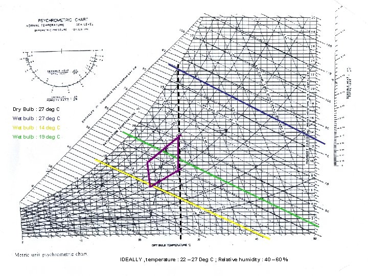 Dry Bulb : 27 deg C Wet bulb : 14 deg C Wet bulb