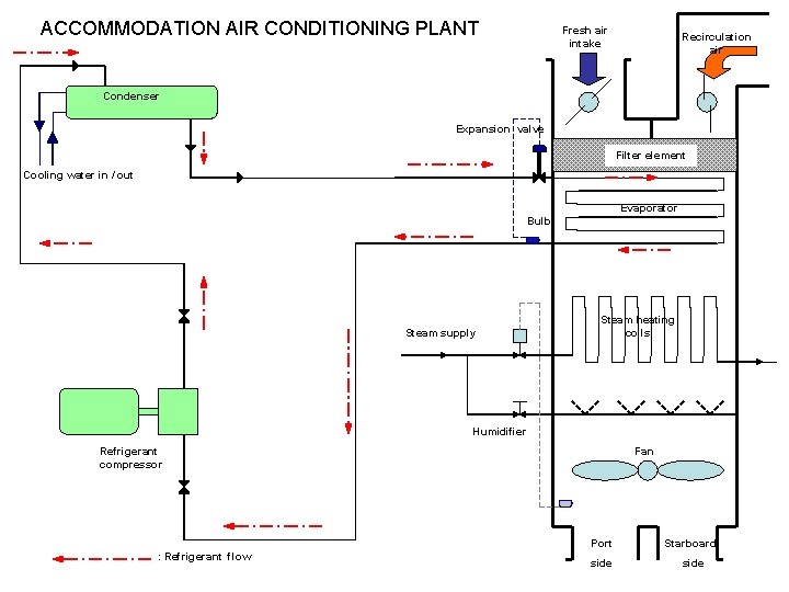 ACCOMMODATION AIR CONDITIONING PLANT Fresh air intake Recirculation air Condenser Expansion valve Filter element