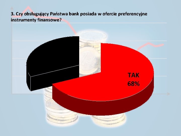 3. Czy obsługujący Państwa bank posiada w ofercie preferencyjne instrumenty finansowe? NIE 32% TAK