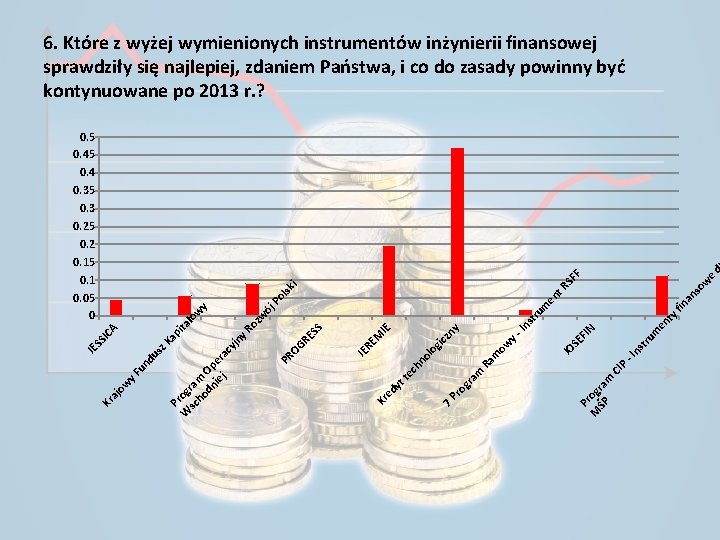 6. Które z wyżej wymienionych instrumentów inżynierii finansowej sprawdziły się najlepiej, zdaniem Państwa, i