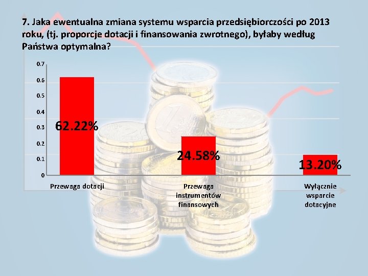 7. Jaka ewentualna zmiana systemu wsparcia przedsiębiorczości po 2013 roku, (tj. proporcje dotacji i