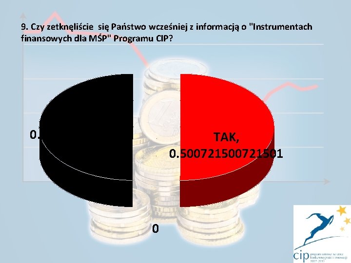 9. Czy zetknęliście się Państwo wcześniej z informacją o "Instrumentach finansowych dla MŚP" Programu