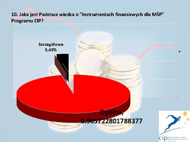 10. Jaka jest Państwa wiedza o "Instrumentach finansowych dla MŚP" Programu CIP? Szczegółowa 3,