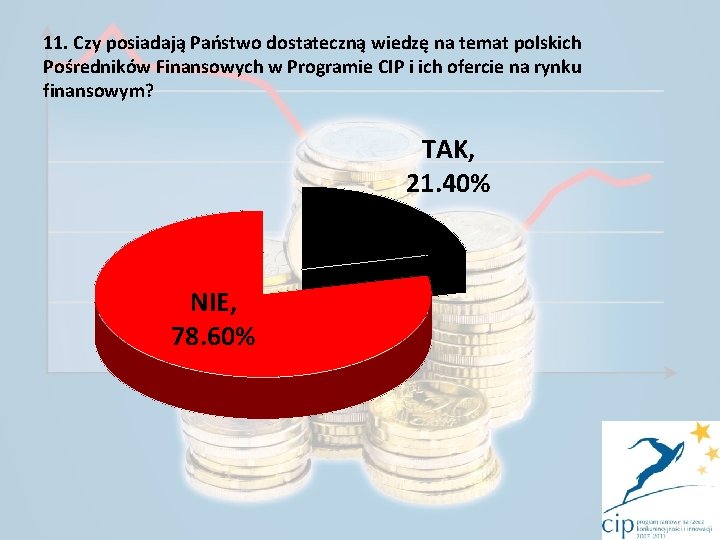 11. Czy posiadają Państwo dostateczną wiedzę na temat polskich Pośredników Finansowych w Programie CIP