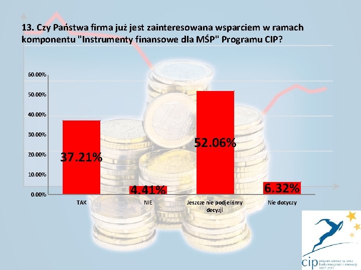 13. Czy Państwa firma już jest zainteresowana wsparciem w ramach komponentu "Instrumenty finansowe dla