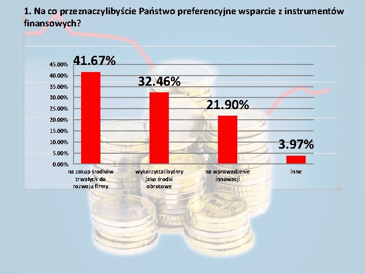 1. Na co przeznaczylibyście Państwo preferencyjne wsparcie z instrumentów finansowych? 45. 00% 41. 67%