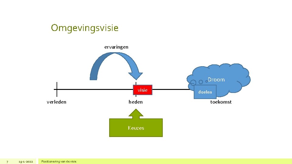 Omgevingsvisie ervaringen Droom visie verleden heden Keuzes 7 19 -1 -2022 Positionering van de