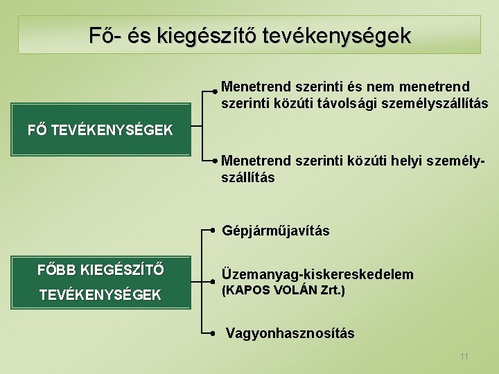 Fő- és kiegészítő tevékenységek Menetrend szerinti és nem menetrend szerinti közúti távolsági személyszállítás FŐ