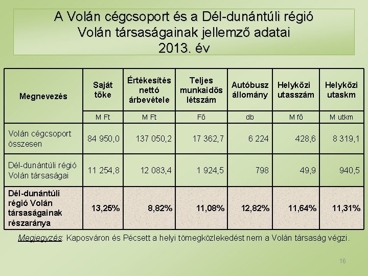 A Volán cégcsoport és a Dél-dunántúli régió Volán társaságainak jellemző adatai 2013. év Megnevezés