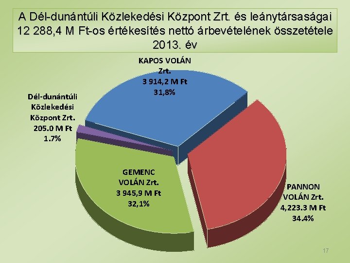 A Dél-dunántúli Közlekedési Központ Zrt. és leánytársaságai 12 288, 4 M Ft-os értékesítés nettó