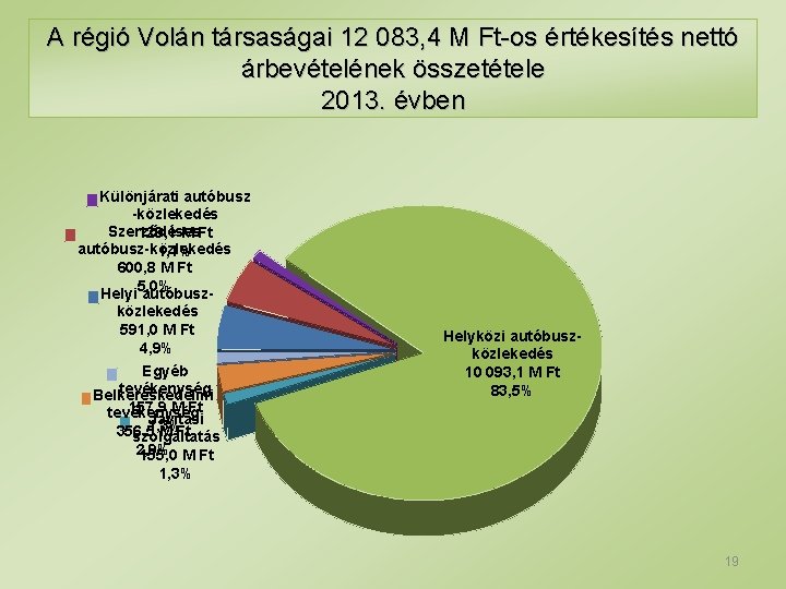 A régió Volán társaságai 12 083, 4 M Ft-os értékesítés nettó árbevételének összetétele 2013.