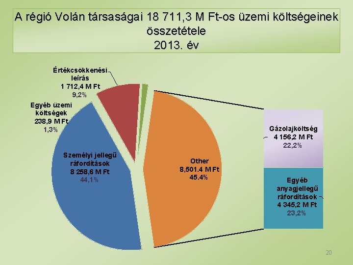 A régió Volán társaságai 18 711, 3 M Ft-os üzemi költségeinek összetétele 2013. év