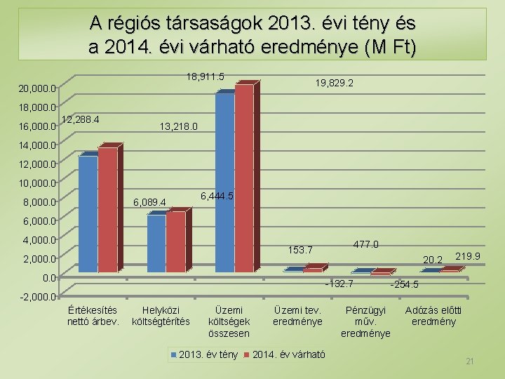 A régiós társaságok 2013. évi tény és a 2014. évi várható eredménye (M Ft)
