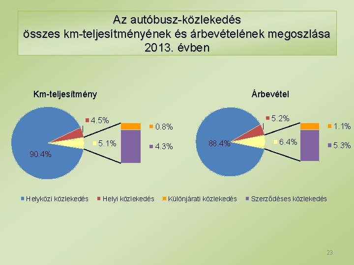Az autóbusz-közlekedés összes km-teljesítményének és árbevételének megoszlása 2013. évben Km-teljesítmény Árbevétel 4. 5% 5.