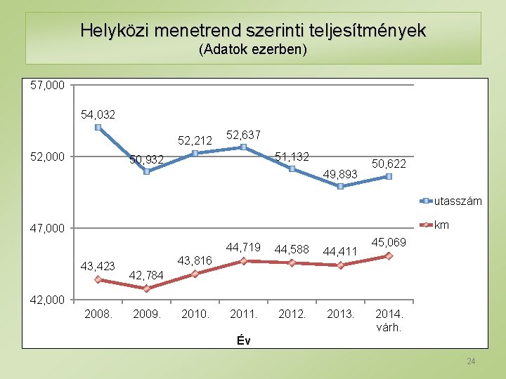 Helyközi menetrend szerinti teljesítmények (Adatok ezerben) 57, 000 54, 032 52, 212 52, 000