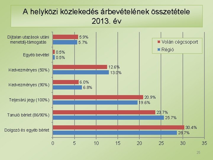 A helyközi közlekedés árbevételének összetétele 2013. év 5. 9% 5. 7% Díjtalan utazások utáni