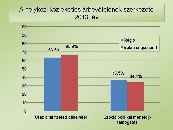 A helyközi közlekedés árbevételének szerkezete 2013. év 100 90 Régió 80 70 63. 5%