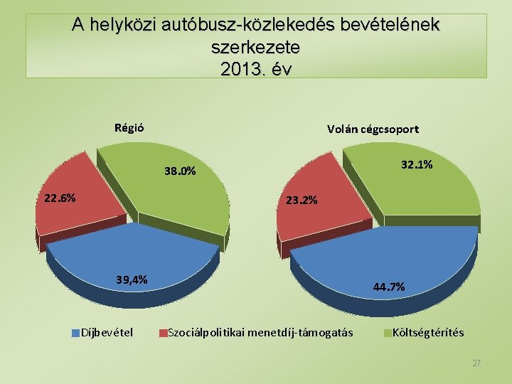 A helyközi autóbusz-közlekedés bevételének szerkezete 2013. év Régió Volán cégcsoport 32. 1% 38. 0%