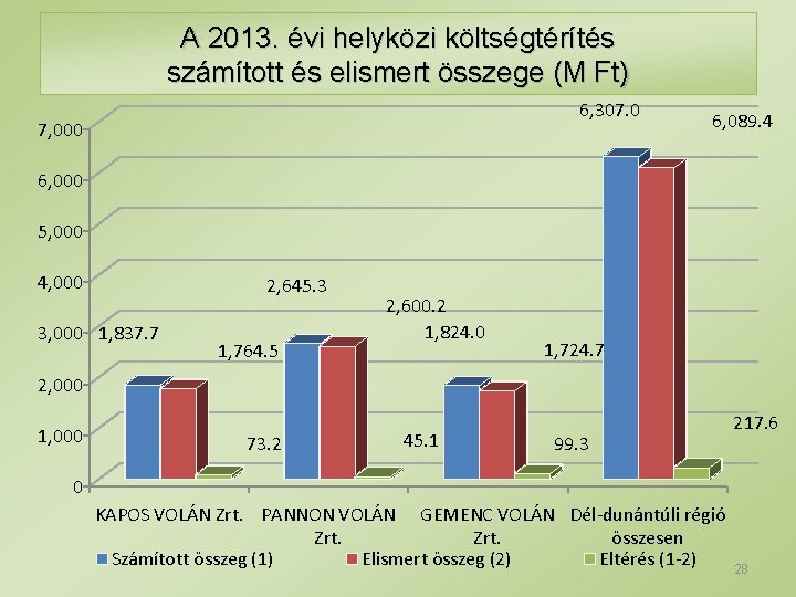 A 2013. évi helyközi költségtérítés számított és elismert összege (M Ft) 6, 307. 0