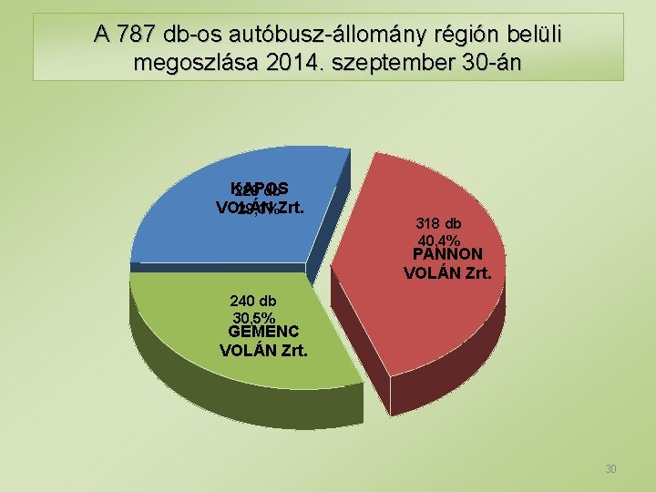 A 787 db-os autóbusz-állomány régión belüli megoszlása 2014. szeptember 30 -án KAPOS 229 db