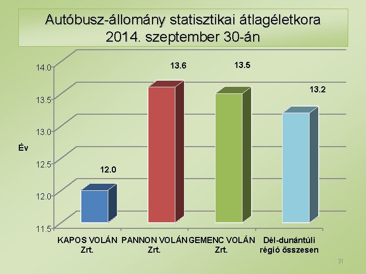 Autóbusz-állomány statisztikai átlagéletkora 2014. szeptember 30 -án 13. 6 14. 0 13. 5 13.