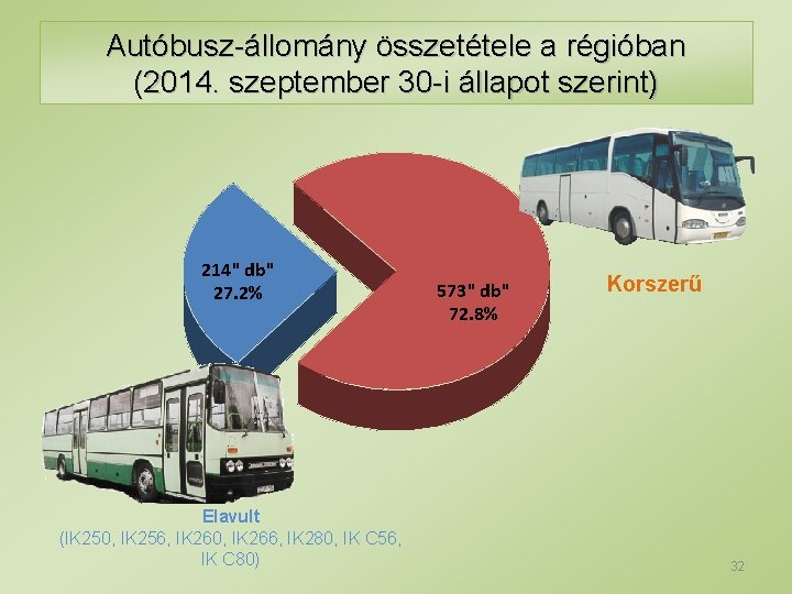 Autóbusz-állomány összetétele a régióban (2014. szeptember 30 -i állapot szerint) 214" db" 27. 2%